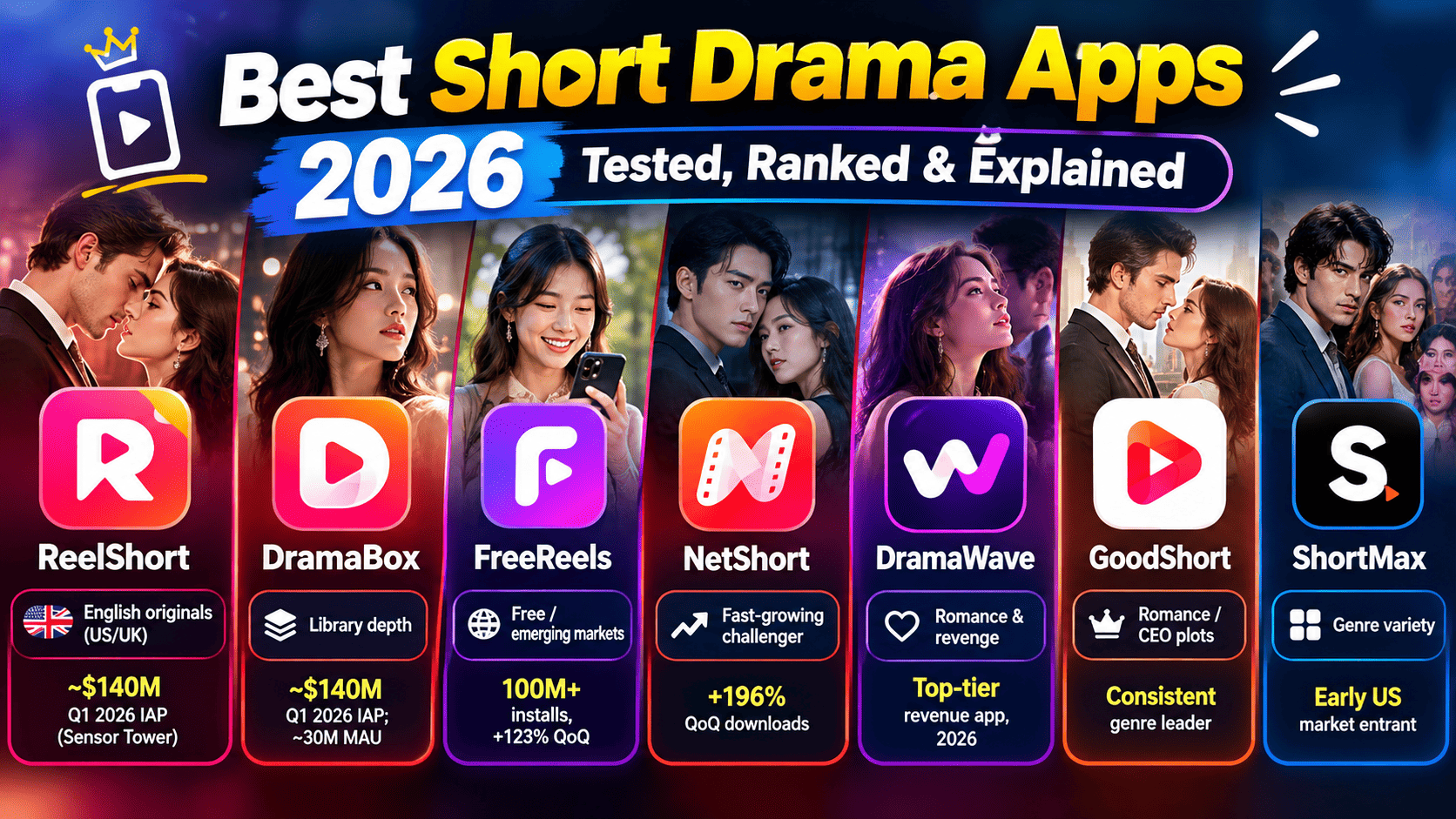 Best Short Drama Apps 2026: Tested, Ranked & Explained